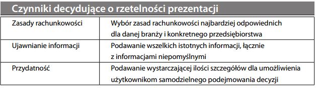 Czynniki decydujące o rzetelności prezentacji