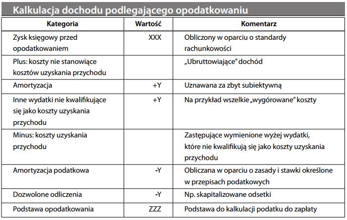 Dochód do opodatkowania