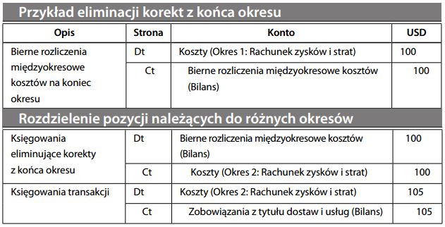 Eliminacja korekt z końca okresu