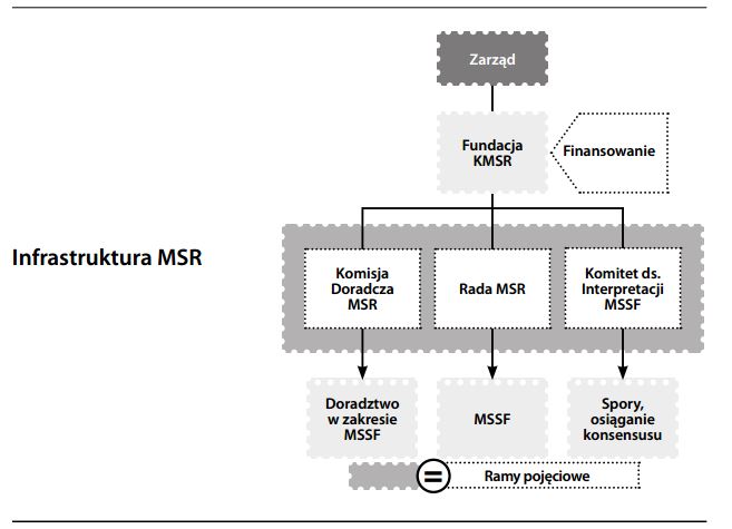 Infrastruktura Międzynarodowych Standardów Rachunkowości