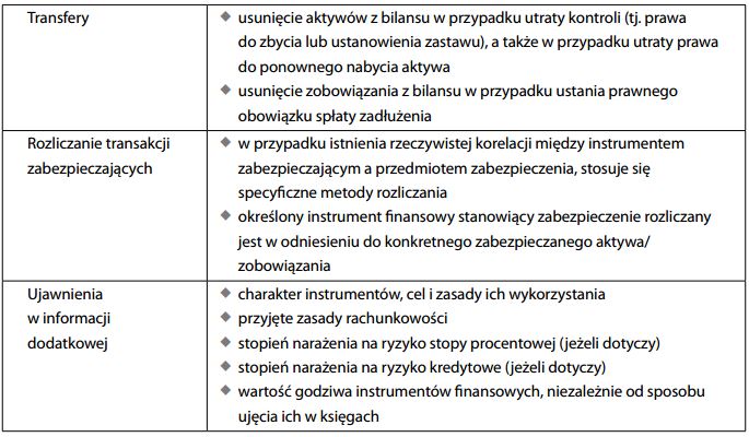Instrumenty finansowe, rozliczanie w rachunkowości