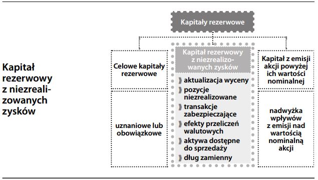 Kapitał rezerwowy z niezrealizowanych zysków