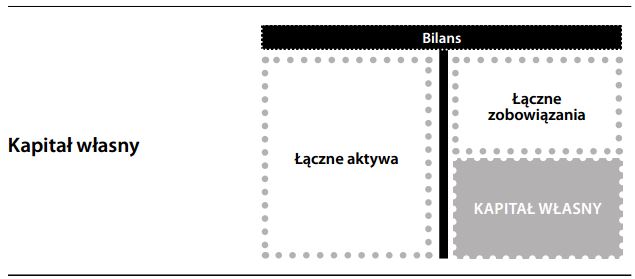 Kapitał własny Shareholders’ Equity