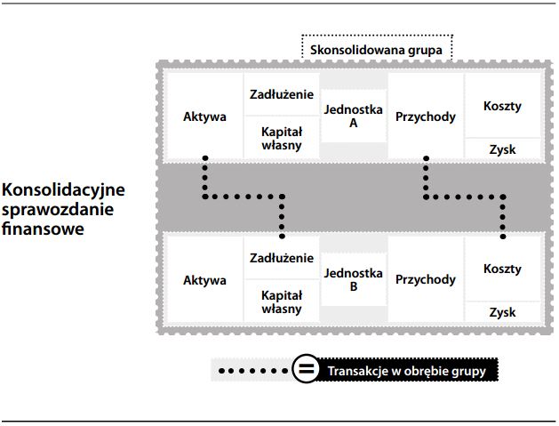 Konsolidacyjne sprawozdanie finansowe