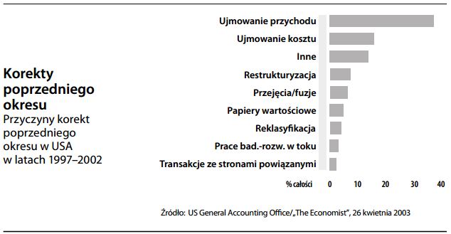 Korekty poprzedniego okresu