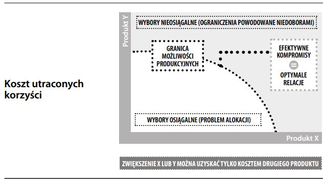 Koszt utraconych korzyści