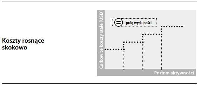 Koszty rosnące skokowo