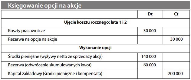 Księgowanie opcji na akcje