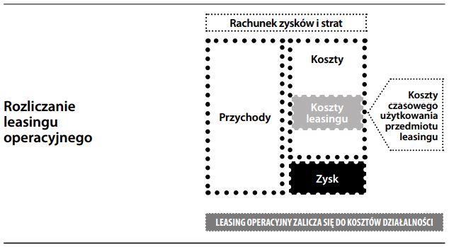 Leasing w rachunkowości