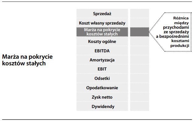 Marża na pokrycie kosztów stałych