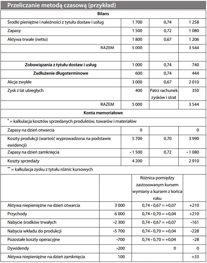 Metoda czasowa (w przeliczaniu sprawozdań finansowych)