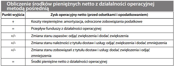 Metoda pośrednia (obliczenia środków pieniężnych netto z działalno- ści operacyjnej)
