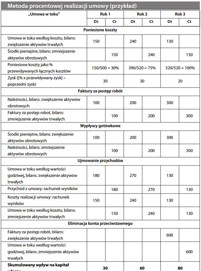 Metoda procentowej realizacji umowy (przykład)