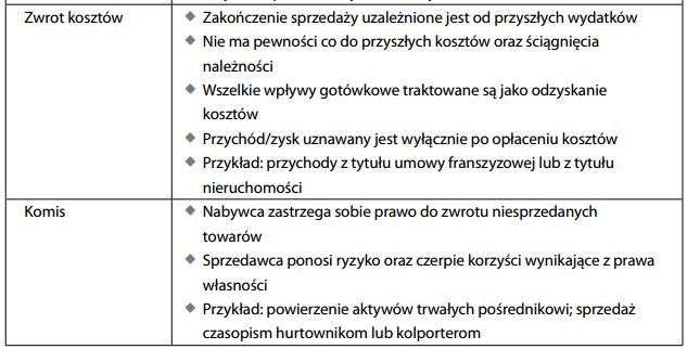 Metody uznawania przychodu