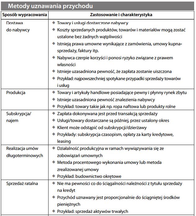 Metody uznawania przychodu
