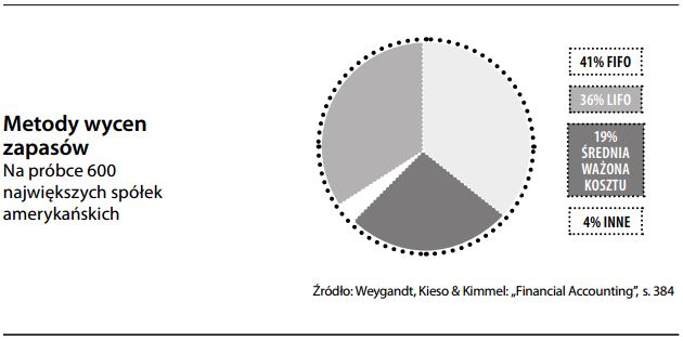 Metody wycen zapasów