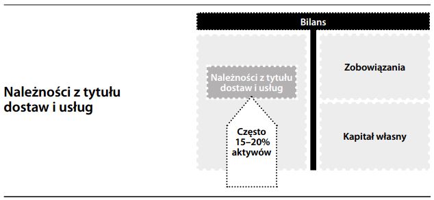 Należności z tytułu dostaw i usług