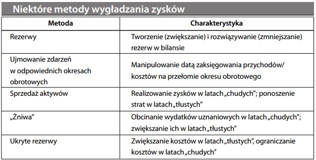 Niektóre metody wygładzania zysków