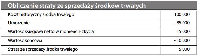 Obliczenie straty ze sprzedaży środków trwałych