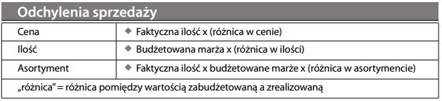 Odchylenia sprzedaży