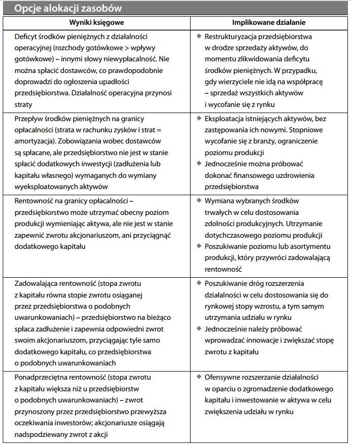 Opcje alokacji zasobów