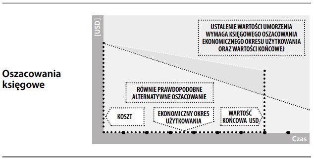 Oszacowania księgowe