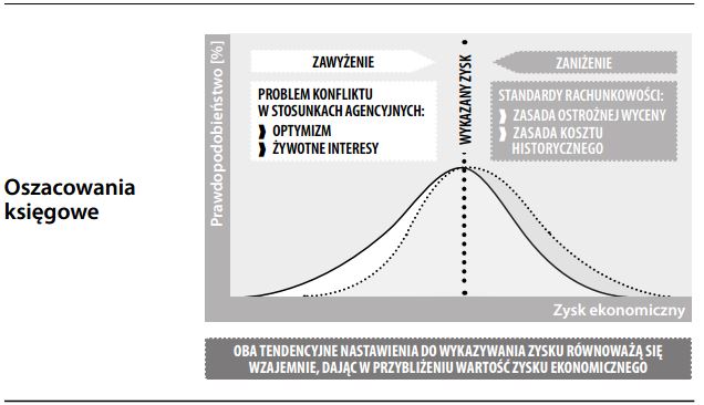 Oszacowania księgowe