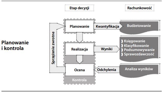 Planowanie i kontrola