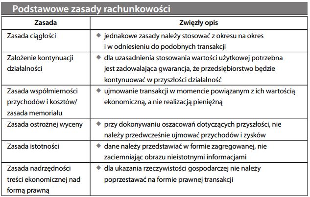 Podstawowe zasady koncepcje rachunkowości
