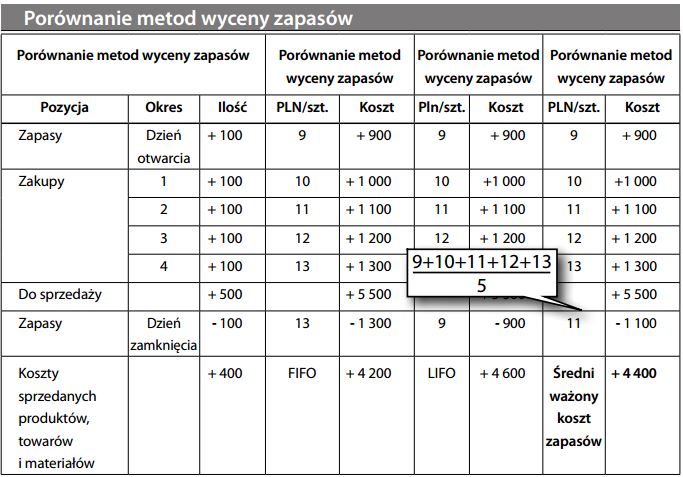 Porównanie metod wyceny zapasów