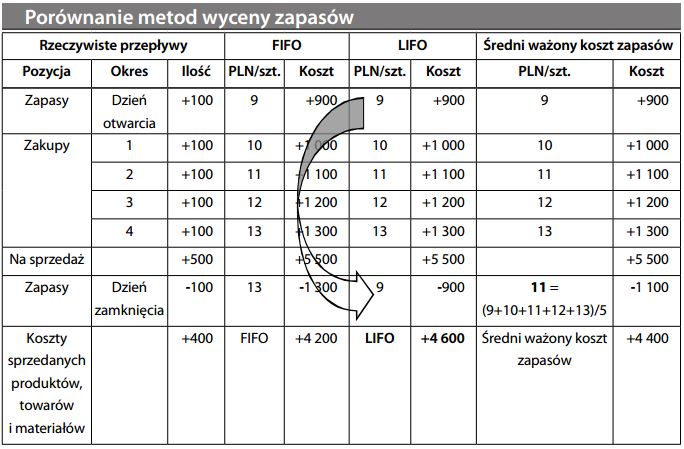 Porównanie metod wyceny zapasów