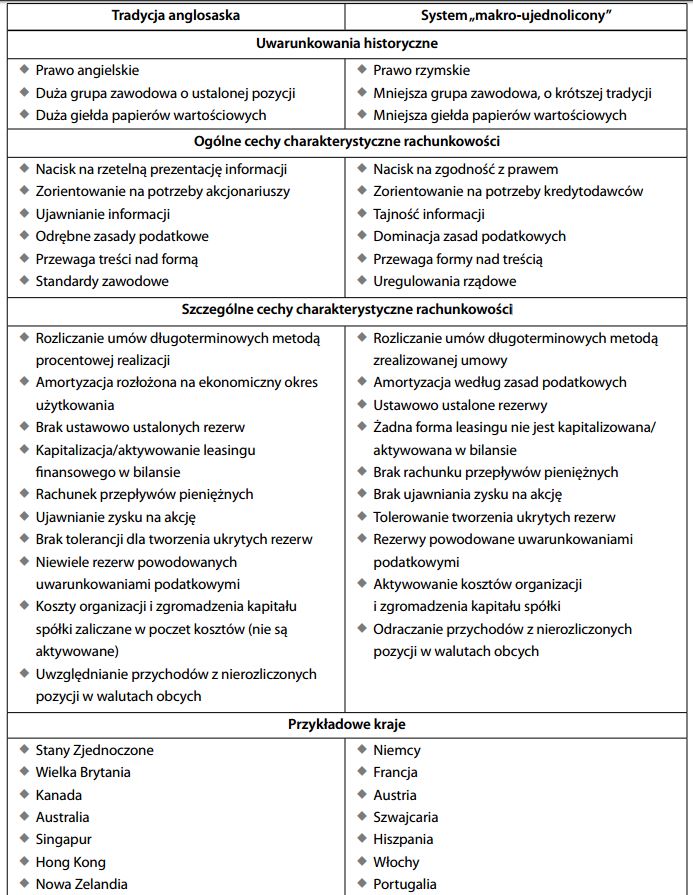 Porównanie systemów