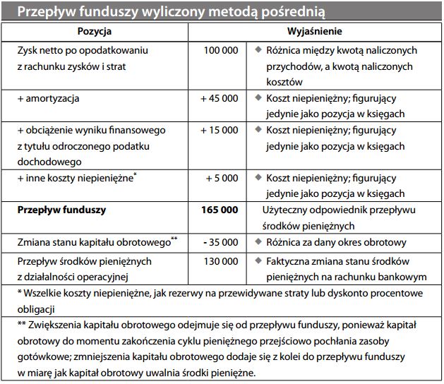 Przepływ funduszy wyliczony metodą pośrednią