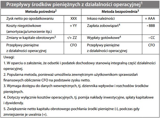 Przepływy środków pieniężnych z działalności operacyjnej