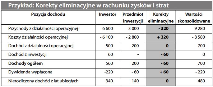 Przykład Korekty eliminacyjne w rachunku zysków i strat