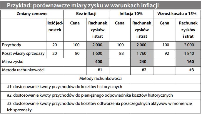 Przykład porównawcze miary zysku w warunkach inflacji