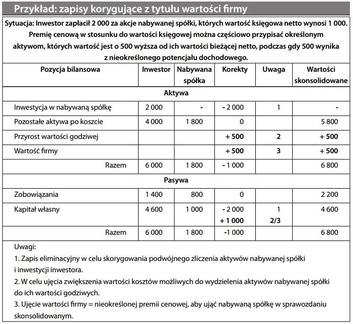 Przykład zapisy korygujące z tytułu wartości firmy