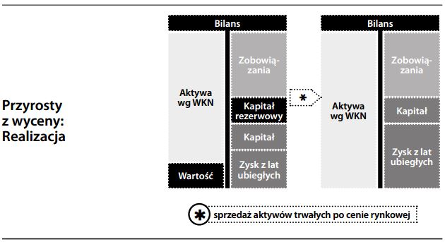 Przyrosty z wyceny realizacja