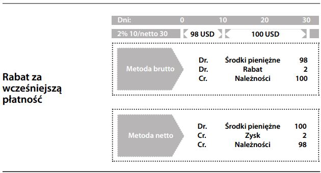 Rabat za wcześniejszą płatność