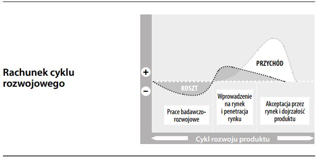 Rachunek cyklu rozwojowego produktu