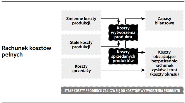 Rachunek kosztów pełnych