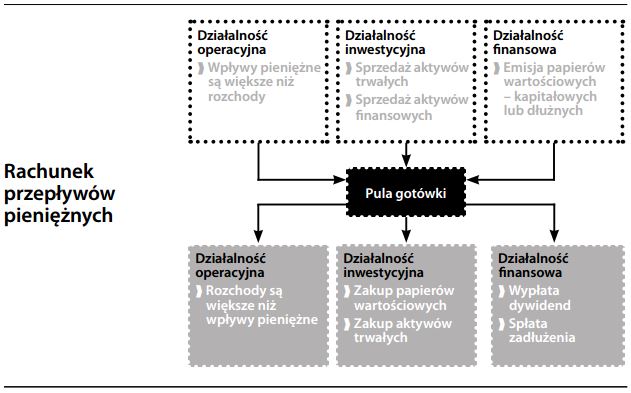 Rachunek przepływów pieniężnych
