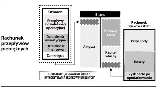Rachunek przepływów pieniężnych