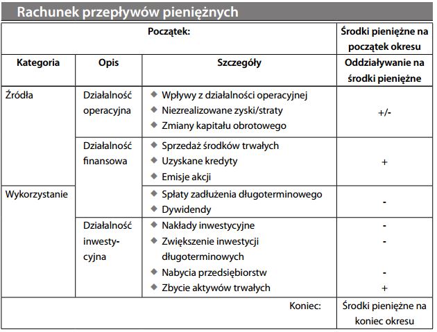 Rachunek przepływów pieniężnych