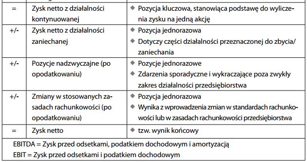 Rachunek zysków i strat