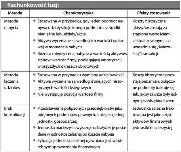 Rachunkowość fuzji