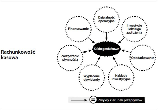 Rachunkowość kasowa