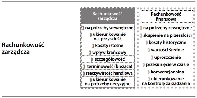 Rachunkowość zarządcza