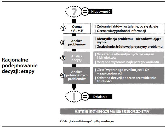 Racjonalne podejmowanie decyzji
