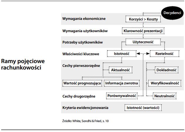 Ramy pojęciowe rachunkowości